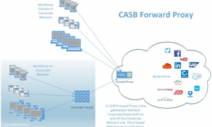 Casb-architecture